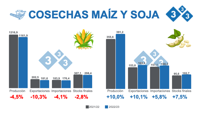 Fuente: USDA - WASDE 9 de diciembre 2022.&nbsp;Cifras en Millones de toneladas
